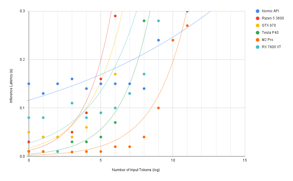 Thumbnail for Run OpenAI Quality Text Embeddings Locally with Low Latency and Cost